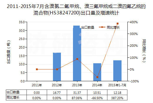 2011-2015年7月含溴氯二氟甲烷、溴三氟甲烷或二溴四氟乙烷的混合物(HS38247200)出口量及增速統(tǒng)計